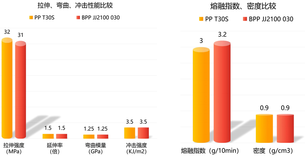 BPO发泡PP解决方案